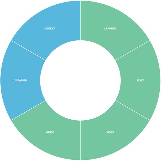 Sample graph: Quick Wins